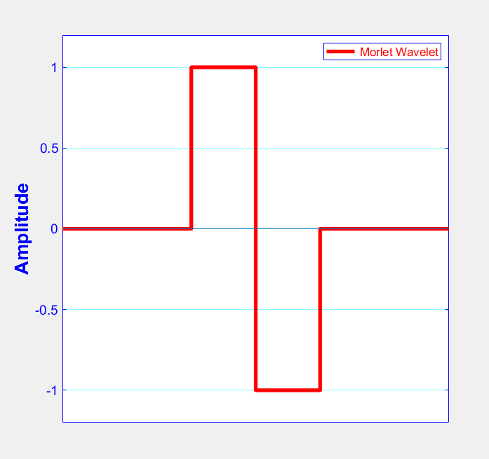 Image with a Graph of the Haar Wavelet Function