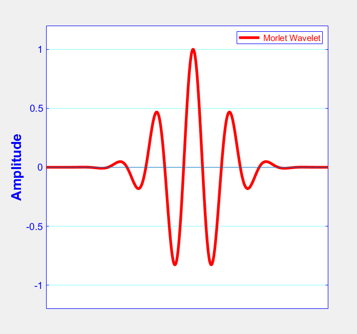 Image with a Graph of the Morlet Wavelet Function