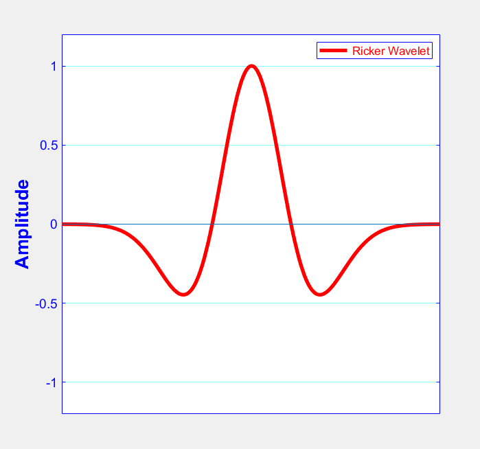 Image with a Graph of the Ricker Wavelet Function